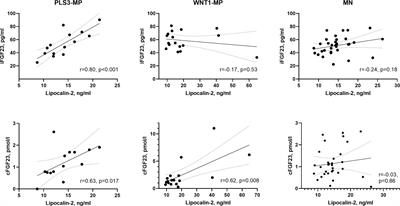 Lipocalin-2 is associated with FGF23 in WNT1 and PLS3 osteoporosis